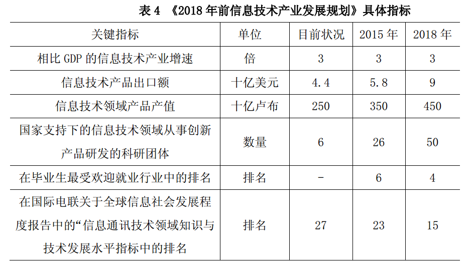 俄羅斯軟件產(chǎn)業(yè)現(xiàn)狀分析（二） 從事信息領(lǐng)域內(nèi)的技術(shù)開發(fā)現(xiàn)狀與挑戰(zhàn)